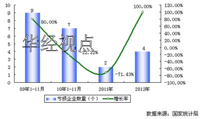 2009-2012年中国日用化工专用设备行业亏损趋势与防火封堵材料销售分析